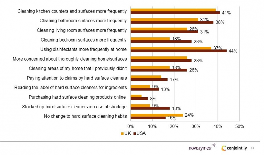 US consumers changed cleaning habits more than UK during COVID19